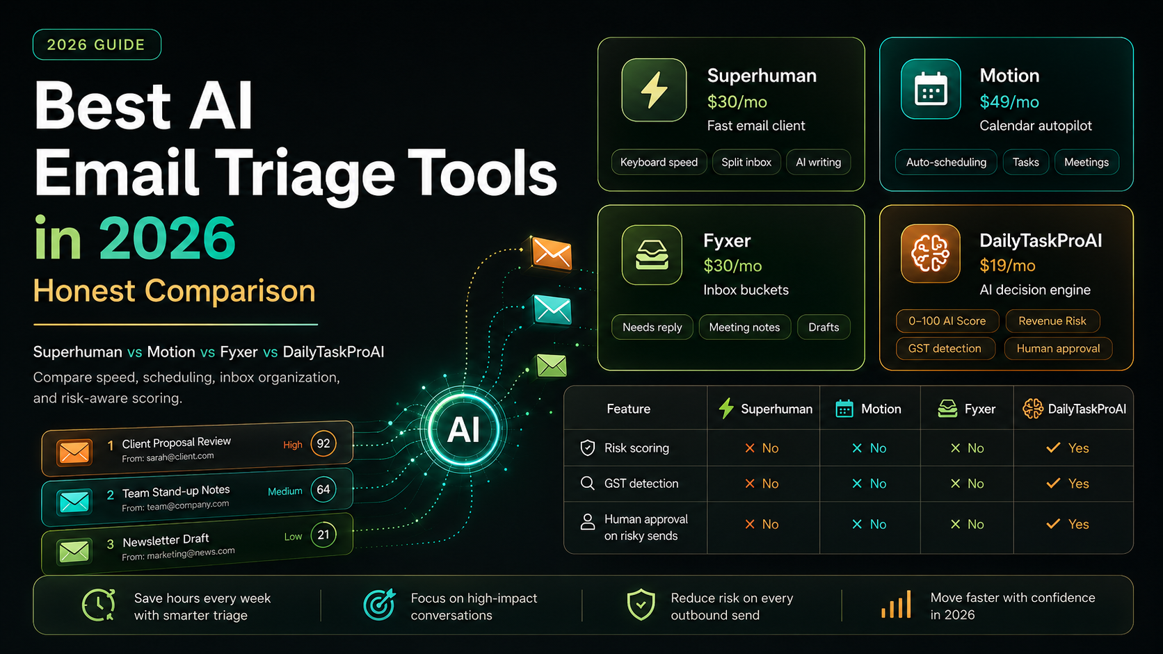 Best AI Email Triage Tools in 2026: Honest Comparison
