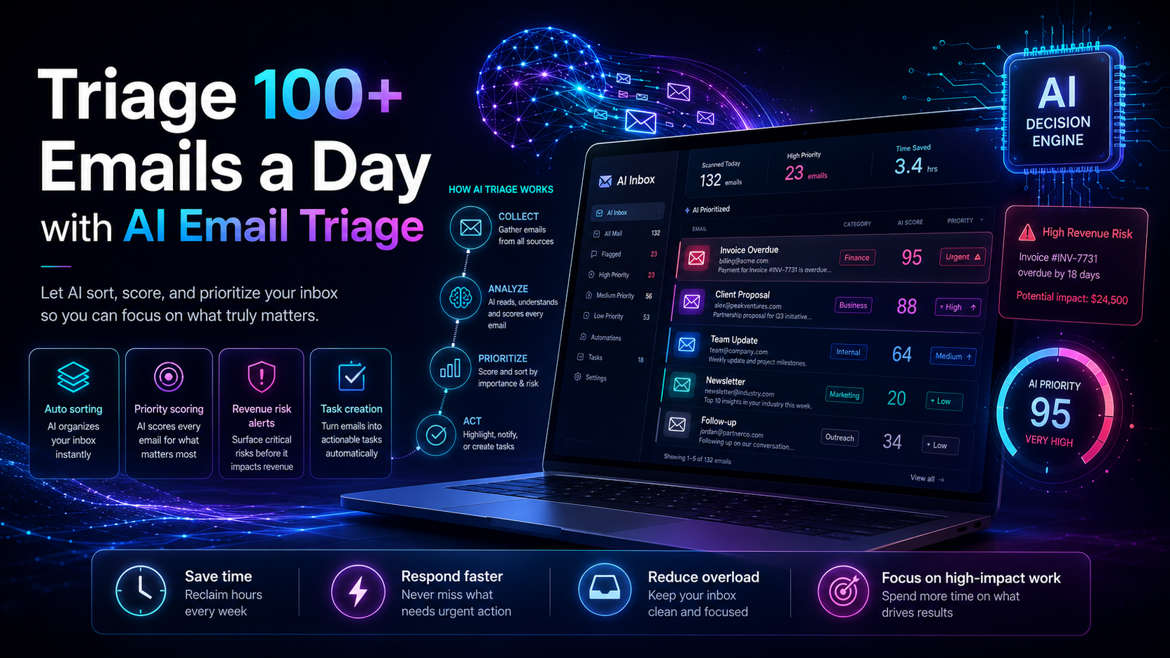 Triage 100+ Emails a Day with AI Email Triage